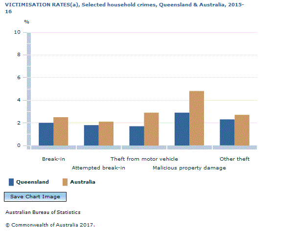 Graph Image for VICTIMISATION RATES(a), Selected household crimes, Queensland and Australia, 2015-16